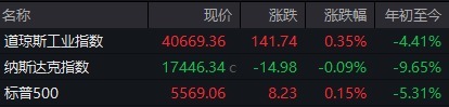 股票配资网官网 美股上演V型逆转！消息称美方通过多种渠道主动与中方接触，希望与中方就关税问题进行谈判
