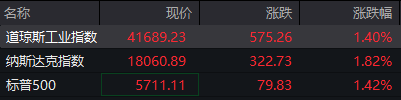 线上实盘配资 滚动更新丨道指涨幅扩大至1.4%，科技七巨头全线上涨