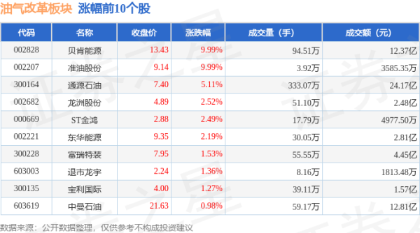 炒股配资软件排名 油气改革板块6月18日跌0.89%，退市海越领跌，主力资金净流出8.41亿元